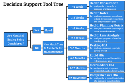 Decision Support Tool Tree