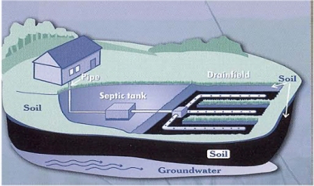 Diagram of how a septic tank is connected to a house. The diagram displays a House with a pipe going into a septic tank, which then goes into a drainfield.