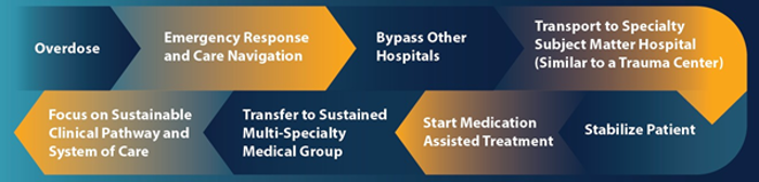 Overdose->Emergency Response->Bypass Hospitals->Transport to Specialty->Stabilize Patient->Start Medication->Transfer to Sustained Medical Group->Focus on Sustainable System of Care